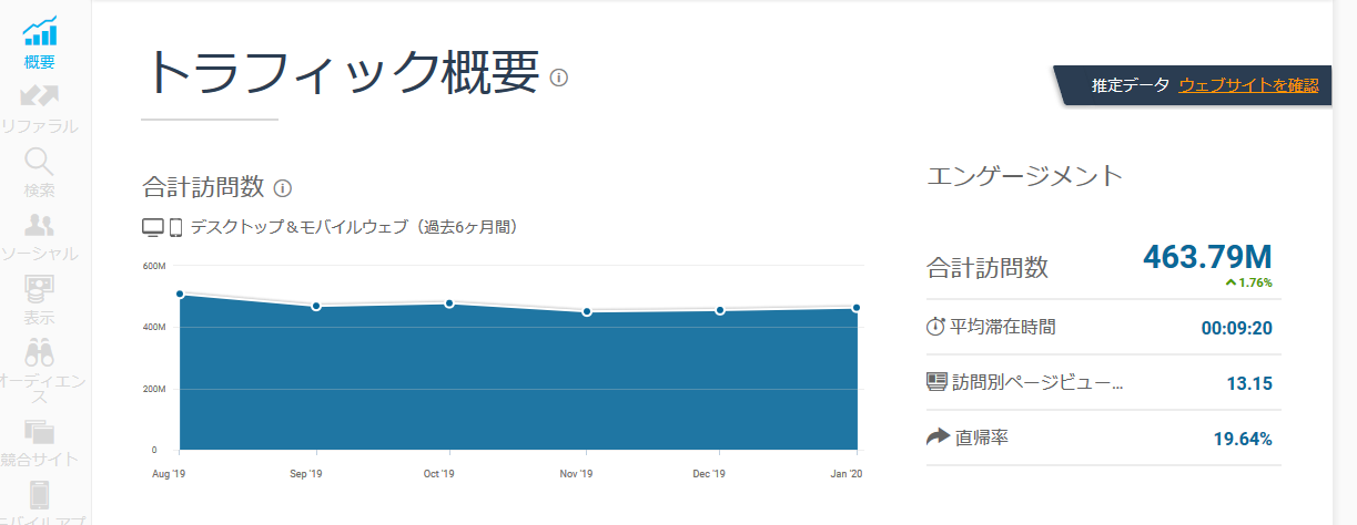 SimilarWebトラフィック概要画面