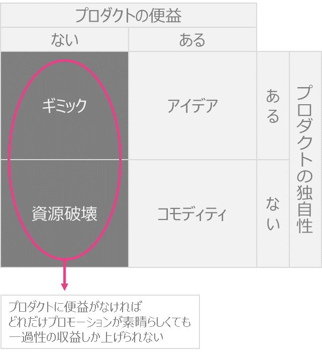 プロダクトの便益×独自性