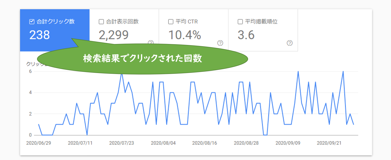 サーチコンソールのクリック数とは？カウント方法の考え方と注意点1