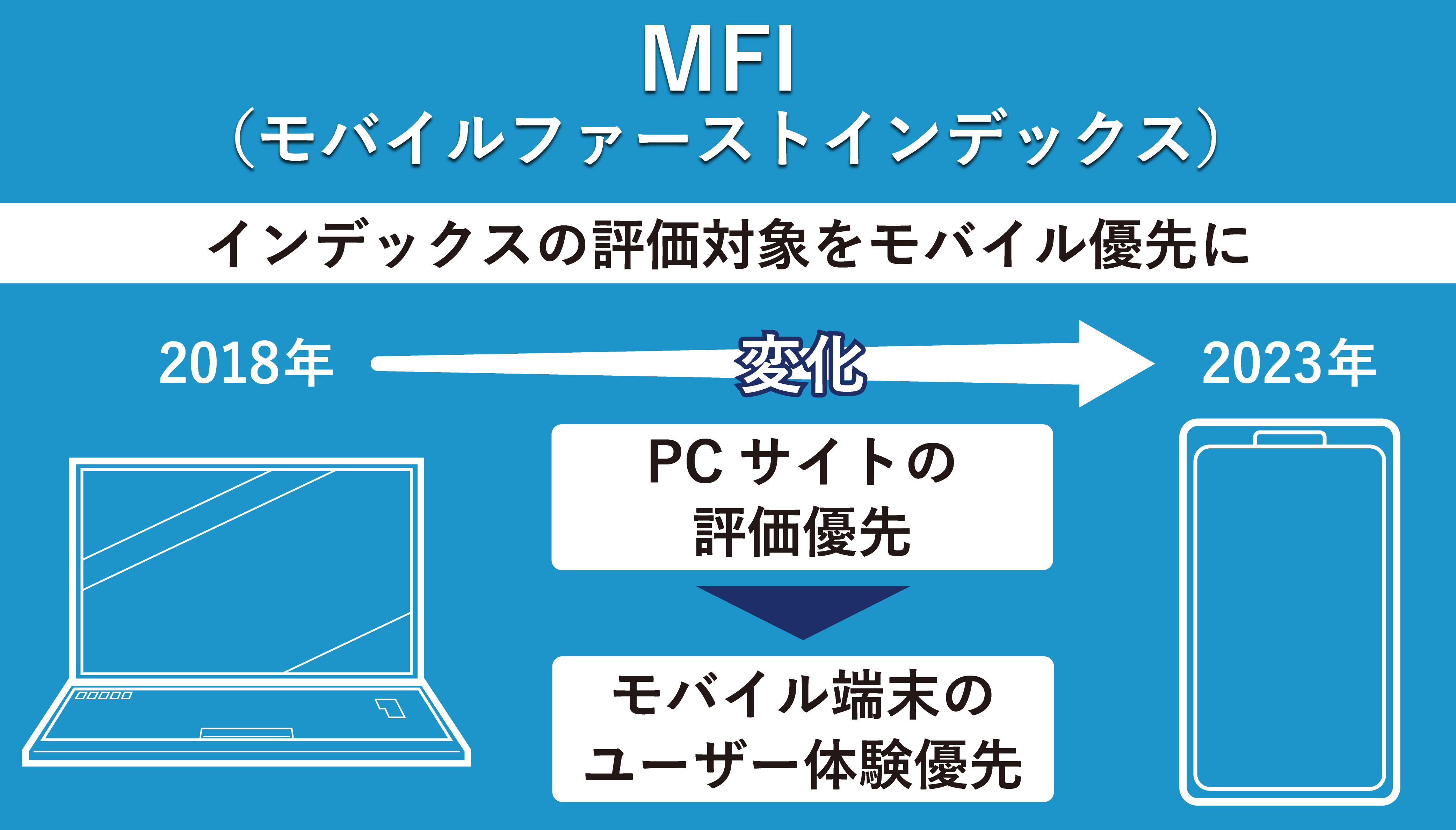 MFI（モバイルファーストインデックス）