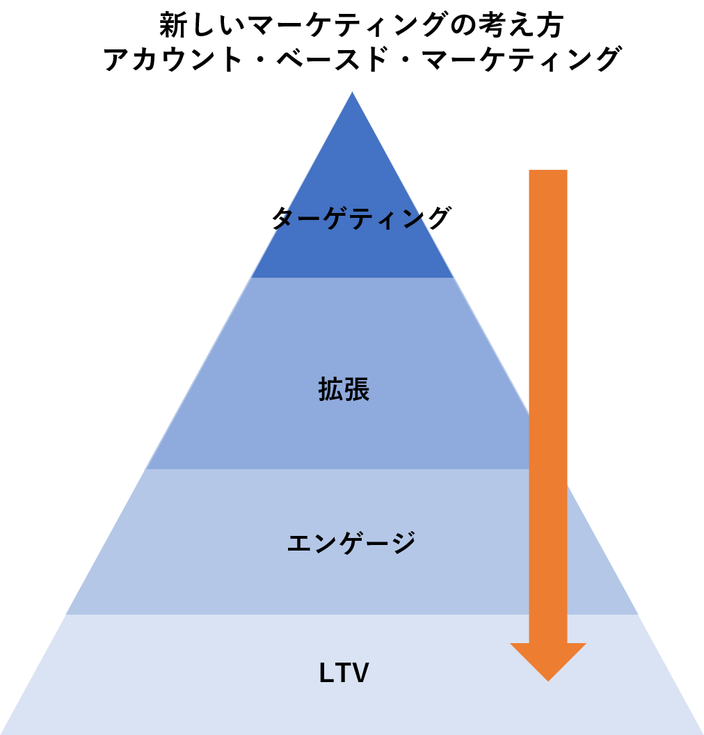 アカウント・ベースド・マーケティング