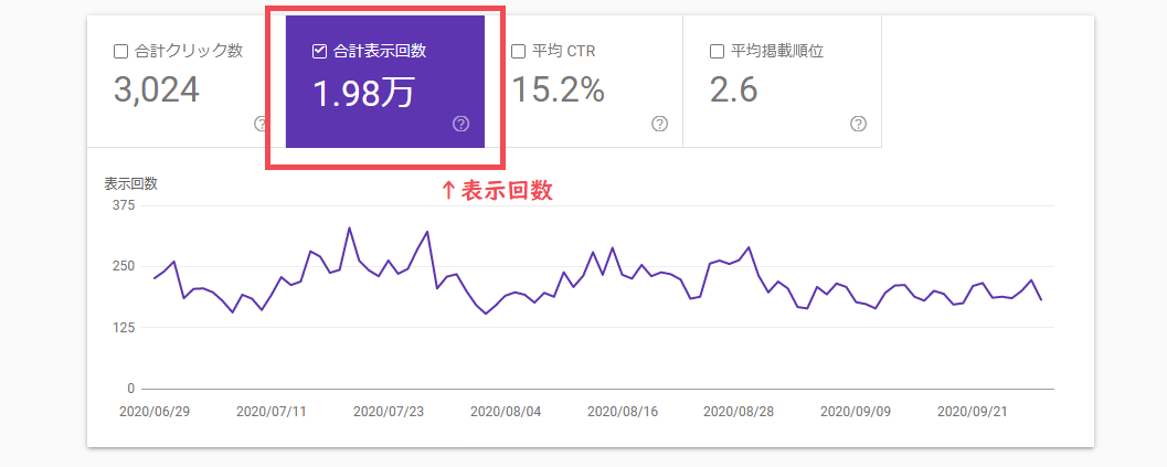 サーチコンソールの表示回数とは？カウント方法の考え方と注意点3