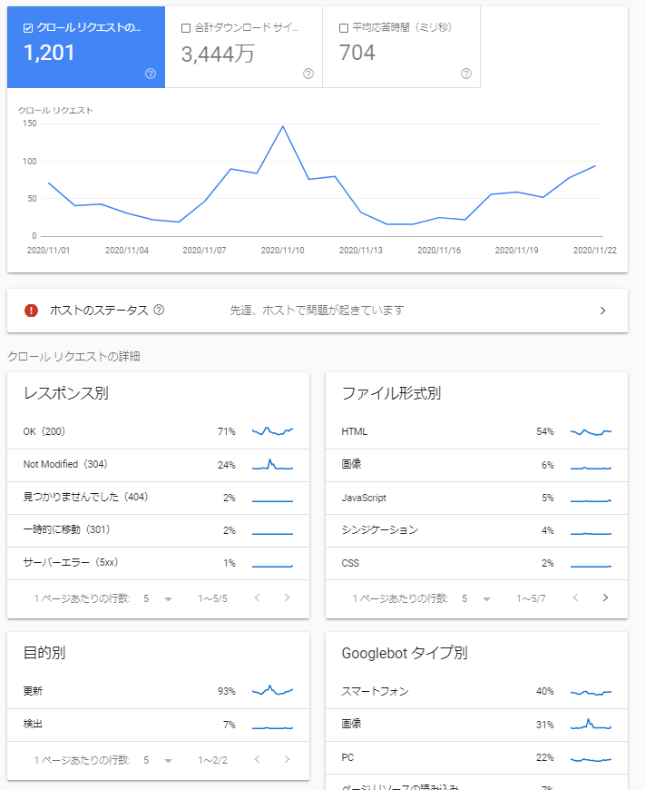 クロールの統計情報