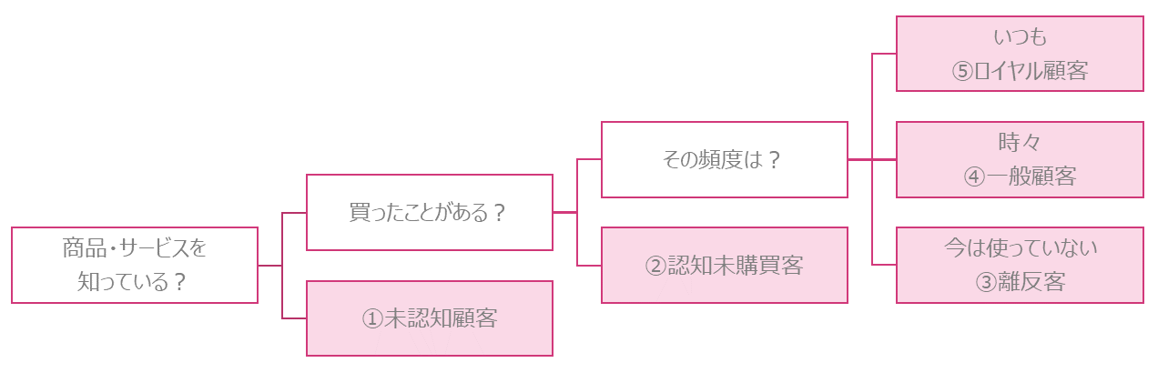 顧客層分類の5つの質問