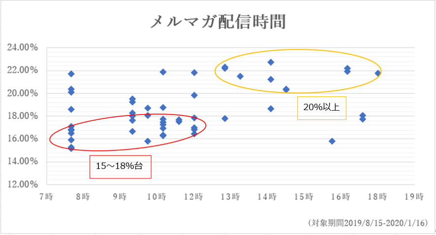 メルマガ配信時間