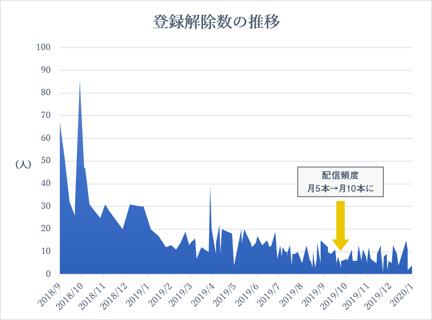 登録解除数の推移