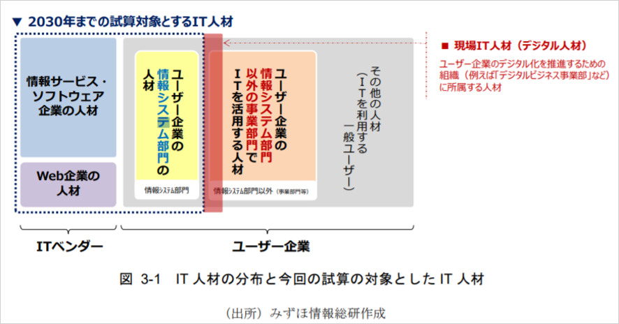 2030年までの試算対象とするIT人材