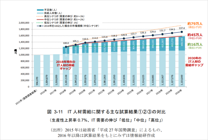 IT人材需要に関する主な試算結果の対比