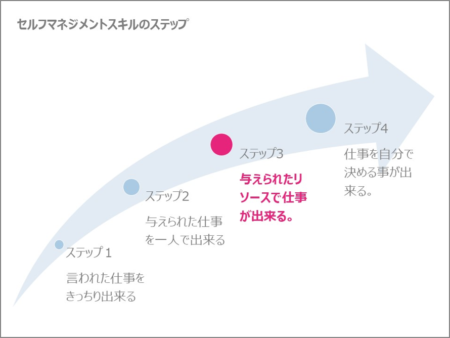 セルフマネジメントのステップ