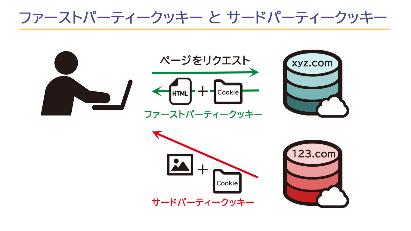 ファーストパーティークッキーとサードパーティークッキー